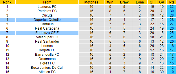 Nhận định, soi kèo Deportes Quindio vs Fortaleza CEIF, 08h05 ngày 31/5 - Ảnh 4