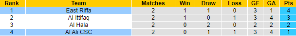 Nhận định, soi kèo East Riffa vs Al Ali CSC, 23h00 ngày 30/5 - Ảnh 3