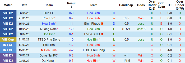 Nhận định, soi kèo Hòa Bình vs Phù Đổng, 15h30 ngày 30/5 - Ảnh 1
