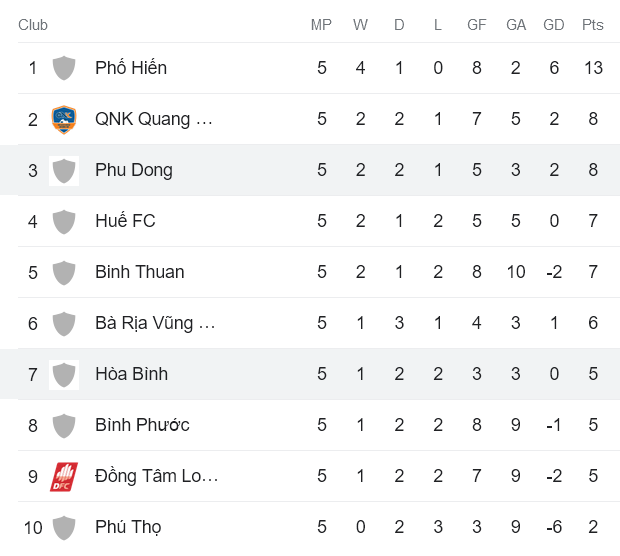 Nhận định, soi kèo Hòa Bình vs Phù Đổng, 15h30 ngày 30/5 - Ảnh 4