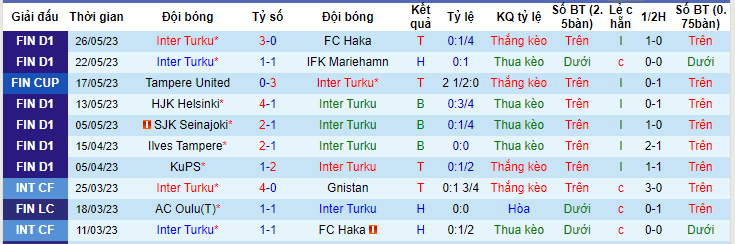 Nhận định, soi kèo Inter Turku vs Inter Turku B, 22h00 ngày 30/5 - Ảnh 1