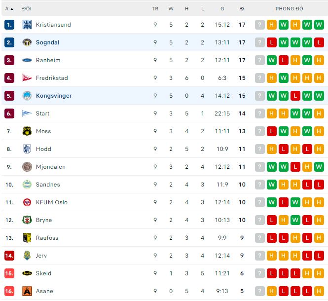 Nhận định, soi kèo Kongsvinger vs Sogndal, 20h ngày 29/5 - Ảnh 3