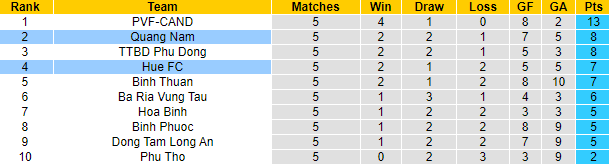 Nhận định, soi kèo Quảng Nam vs Huế, 17h00 ngày 30/5 - Ảnh 4