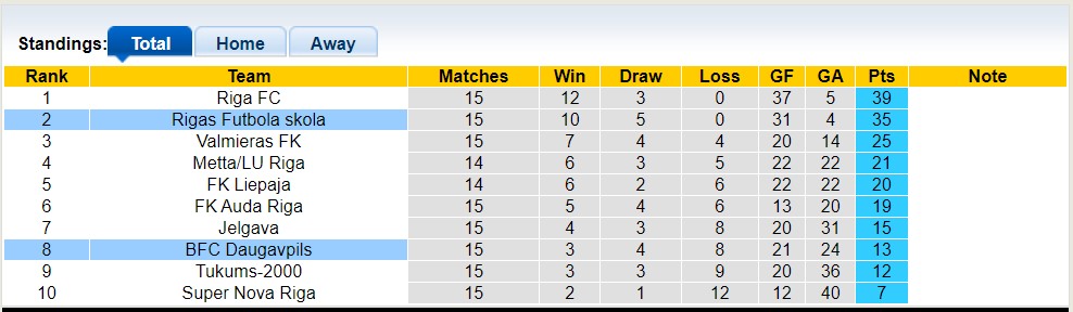 Nhận định, soi kèo Rigas Futbola skola vs BFC Daugavpils, 22h00 ngày 30/5 - Ảnh 4