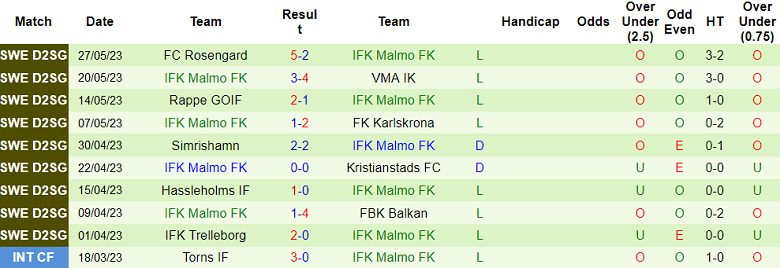 Nhận định, soi kèo Rosengard vs IFK Malmo, 00h00 ngày 31/5 - Ảnh 2