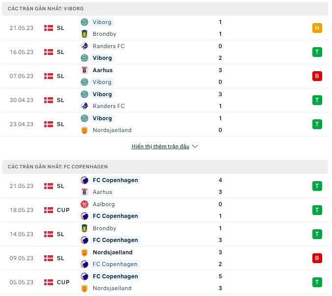 Nhận định, soi kèo Viborg vs Copenhagen, 21h ngày 29/5 - Ảnh 1