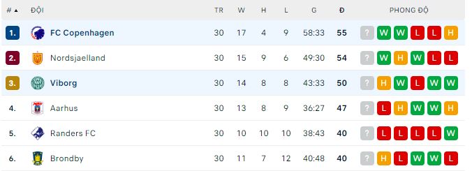 Nhận định, soi kèo Viborg vs Copenhagen, 21h ngày 29/5 - Ảnh 3