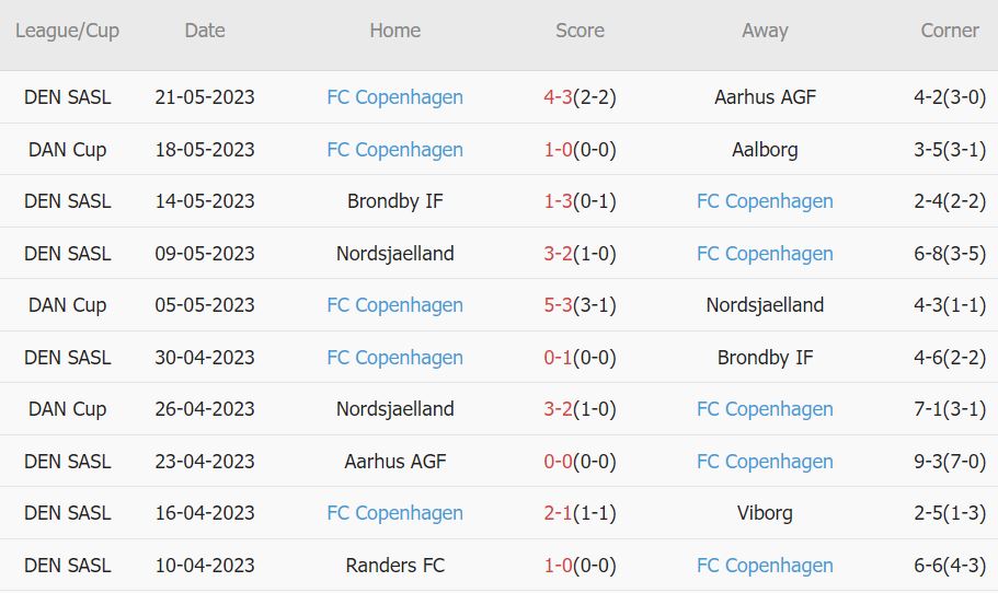 Soi kèo phạt góc Viborg vs Copenhagen, 21h ngày 29/5 - Ảnh 2
