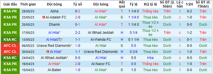 Nhận định, soi kèo Al Hilal vs Al-Raed, 01h00 ngày 1/6 - Ảnh 1