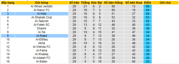 Nhận định, soi kèo Al Hilal vs Al-Raed, 01h00 ngày 1/6 - Ảnh 4