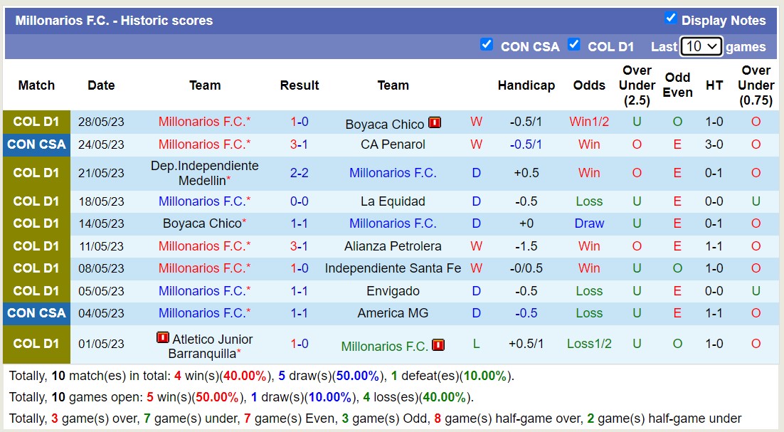 Nhận định, soi kèo America de Cali vs Millonarios, 08h30 ngày 1/6 - Ảnh 2