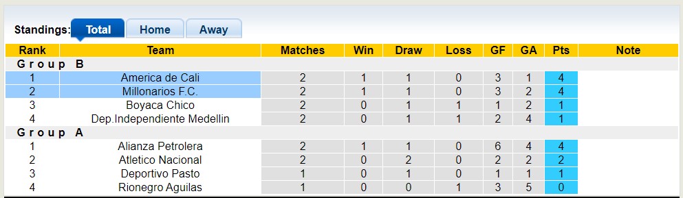 Nhận định, soi kèo America de Cali vs Millonarios, 08h30 ngày 1/6 - Ảnh 4