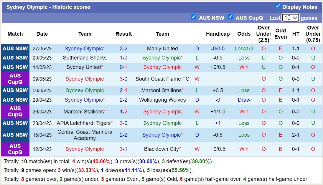 Nhận định, soi kèo APIA Leichhardt Tigers vs Sydney Olympic, 16h30 ngày 31/5 - Ảnh 2
