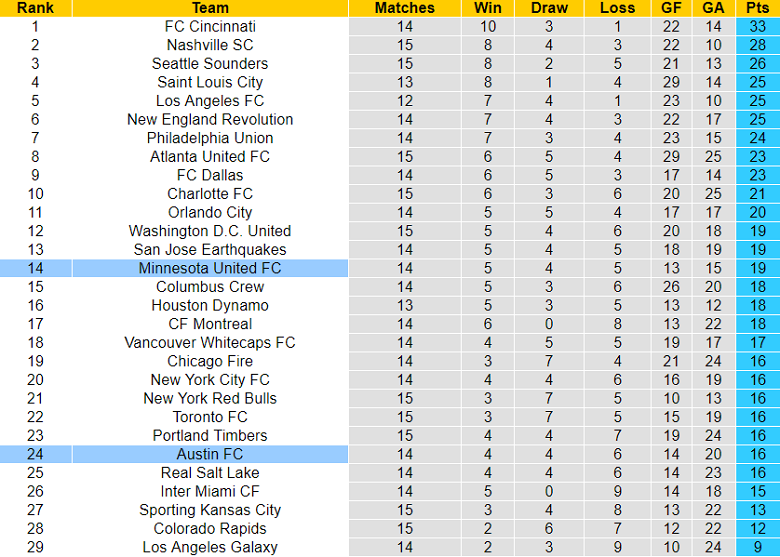 Nhận định, soi kèo Austin FC vs Minnesota United, 07h30 ngày 1/6 - Ảnh 4