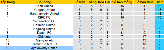 Nhận định, soi kèo Ayeyawady United vs Chinland, 16h00 ngày 31/5 - Ảnh 4