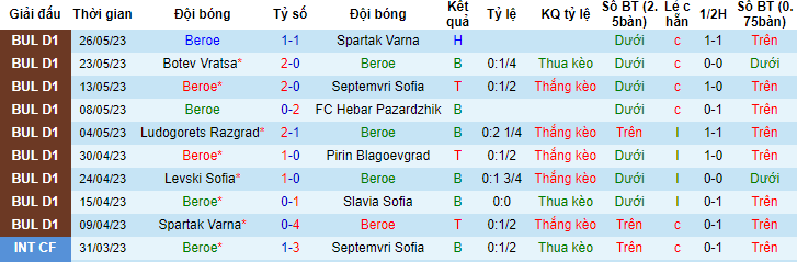 Nhận định, soi kèo Beroe vs Pirin Blagoevgrad, 23h00 ngày 31/5 - Ảnh 1