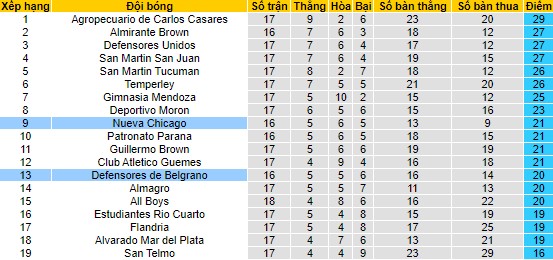 Nhận định, soi kèo Defensores de Belgrano vs Nueva Chicago, 07h05 ngày 31/5 - Ảnh 4
