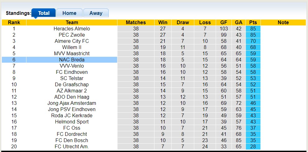 Nhận định, soi kèo NAC Breda vs Emmen, 23h45 ngày 31/5 - Ảnh 4