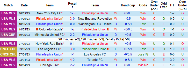Nhận định, soi kèo Philadelphia Union vs Charlotte FC, 06h30 ngày 1/6 - Ảnh 1