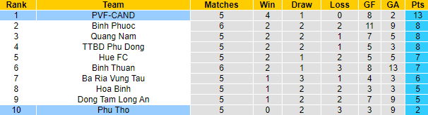 Nhận định, soi kèo Phú Thọ vs PVF-CAND, 16h00 ngày 31/5 - Ảnh 4