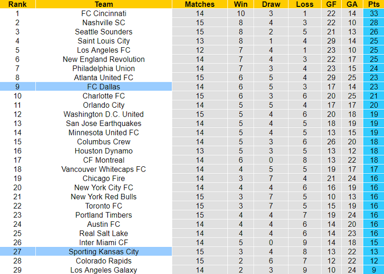 Nhận định, soi kèo Sporting Kansas City vs Dallas, 07h30 ngày 1/6 - Ảnh 4