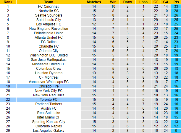 Nhận định, soi kèo Toronto FC vs Chicago Fire, 06h30 ngày 1/6 - Ảnh 4