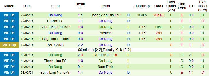 Nhận định, soi kèo TP.HCM vs SHB Đà Nẵng, 19h00 ngày 31/5 - Ảnh 2