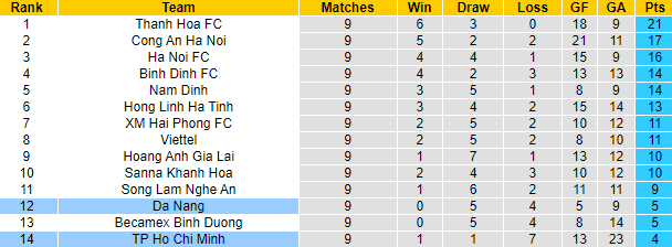 Nhận định, soi kèo TP.HCM vs SHB Đà Nẵng, 19h00 ngày 31/5 - Ảnh 4