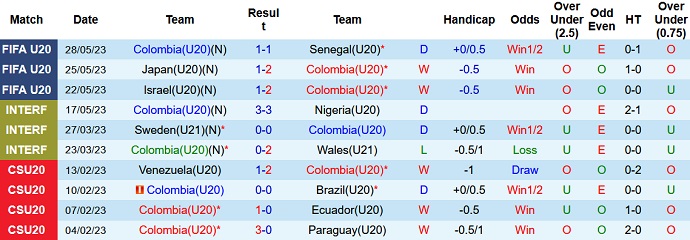 Nhận định, soi kèo U20 Colombia vs U20 Slovakia, 00h30 ngày 1/6 - Ảnh 1