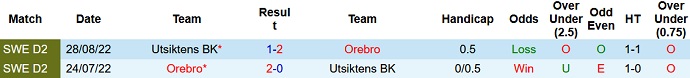 Nhận định, soi kèo Utsiktens vs Orebro, 00h00 ngày 1/6 - Ảnh 3