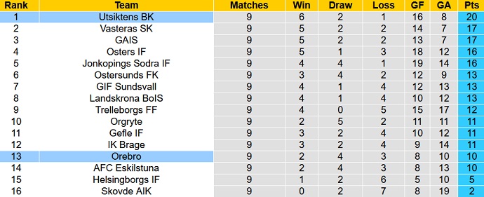 Nhận định, soi kèo Utsiktens vs Orebro, 00h00 ngày 1/6 - Ảnh 4