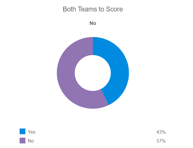Siêu máy tính dự đoán kết quả Sevilla vs Roma, 02h00 ngày 1/6 - Ảnh 2
