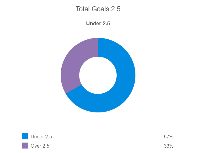 Siêu máy tính dự đoán kết quả Sevilla vs Roma, 02h00 ngày 1/6 - Ảnh 3
