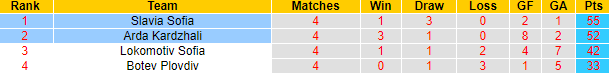 Nhận định, soi kèo Arda Kardzhali vs Slavia Sofia, 00h00 ngày 2/6 - Ảnh 4