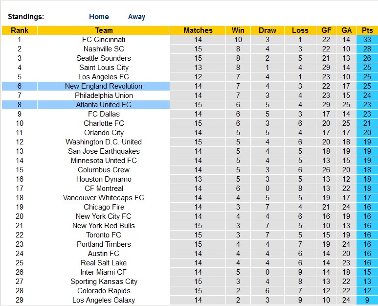 Nhận định, soi kèo Atlanta United vs New England, 06h00 ngày 1/6 - Ảnh 4