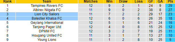 Nhận định, soi kèo Balestier Khalsa FC vs Lion City Sailors, 18h45 ngày 1/6 - Ảnh 4