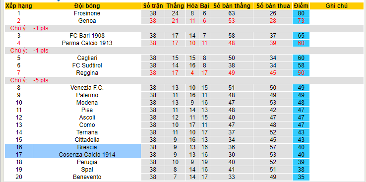 Nhận định, soi kèo Brescia vs Cosenza, 01h30 ngày 2/6 - Ảnh 4