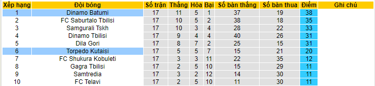 Nhận định, soi kèo Dinamo Batumi vs Torpedo Kutaisi, 00h00 ngày 2/6 - Ảnh 4
