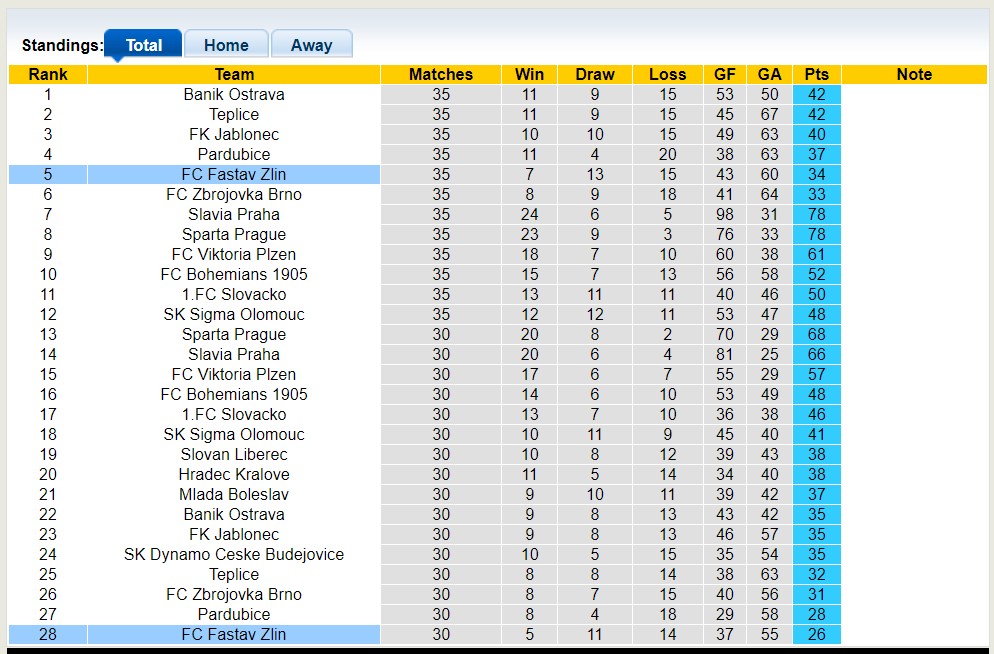 Nhận định, soi kèo FC Fastav Zlin vs MFK Vyskov, 22h30 ngày 1/6 - Ảnh 4