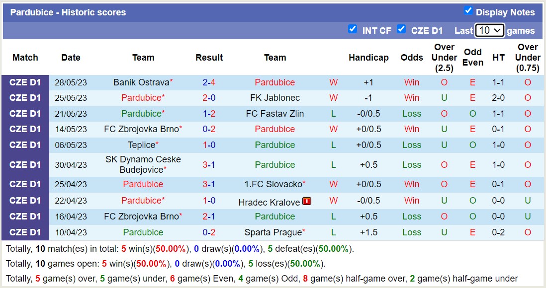 Nhận định, soi kèo FK Pribram vs Pardubice, 22h30 ngày 1/6 - Ảnh 2