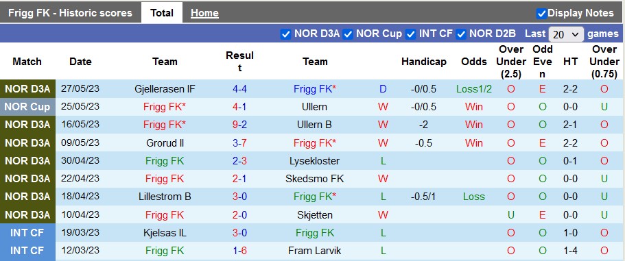 Nhận định, soi kèo Frigg vs Sarpsborg, 23h00 ngày 1/6 - Ảnh 1