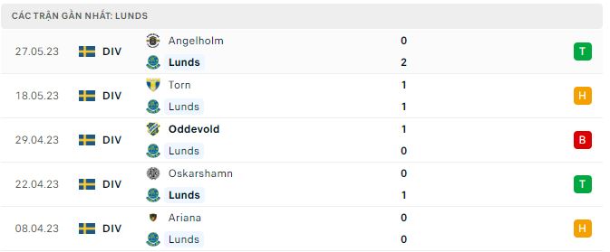 Nhận định, soi kèo Hollviken vs Lunds, 0h ngày 1/6 - Ảnh 1