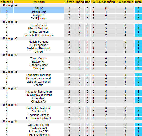 Nhận định, soi kèo Jizzakh Bars vs AGMK, 19h45 ngày 1/6 - Ảnh 3
