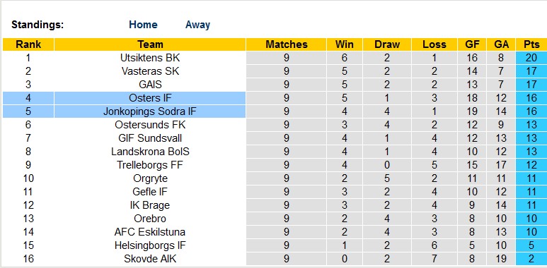 Nhận định, soi kèo Jonkopings Sodra vs Osters, 00h00 ngày 2/6 - Ảnh 4