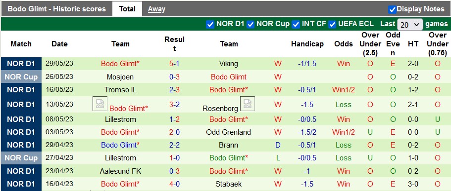 Nhận định, soi kèo Junkeren vs Bodo Glimt, 23h00 ngày 1/6 - Ảnh 2