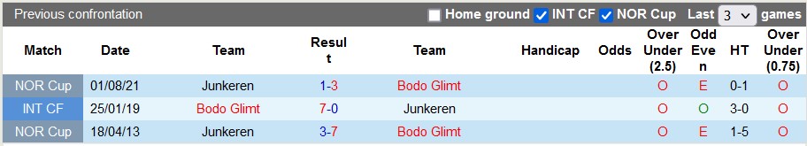 Nhận định, soi kèo Junkeren vs Bodo Glimt, 23h00 ngày 1/6 - Ảnh 3