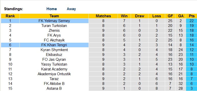 Nhận định, soi kèo Khan Tengri vs Yelimay Semey, 19h00 ngày 31/5 - Ảnh 3