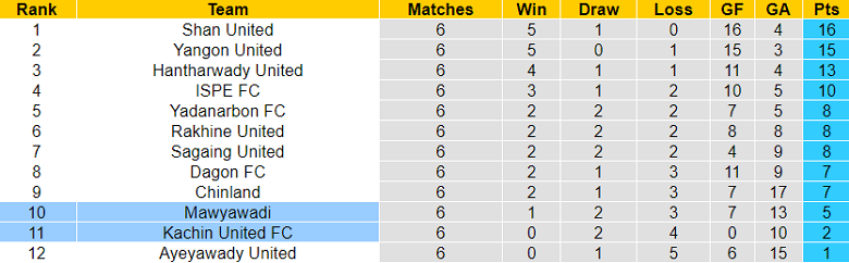 Nhận định, soi kèo Mawyawadi vs Kachin United, 16h15 ngày 1/6 - Ảnh 3