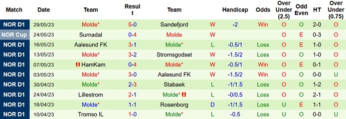 Nhận định, soi kèo Melhus vs Molde, 23h00 ngày 1/6 - Ảnh 2