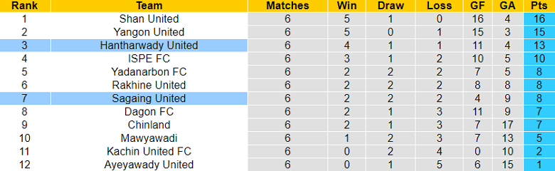 Nhận định, soi kèo Sagaing United vs Hantharwady United, 16h30 ngày 1/6 - Ảnh 4